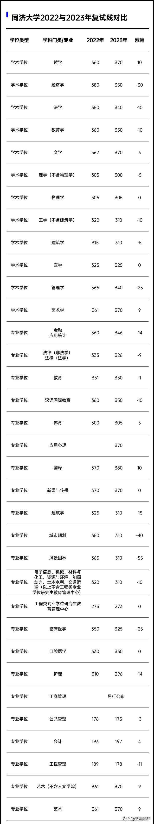 2023年考研大数据！34校自划复试分数线集齐，考研学子请收藏